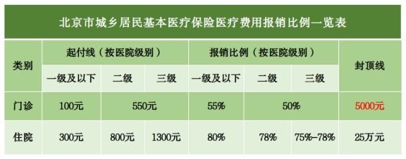北京城乡居民医保报销比例是多少?