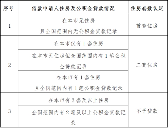 北京买房提取公积金，会对公积金贷款额度有影响吗?